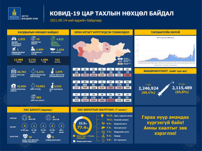 Сүүлийн хоногт коронавируст халдварын 2,939 тохиолдол шинээр бүртгэгдэж, 10 иргэн нас баржээ