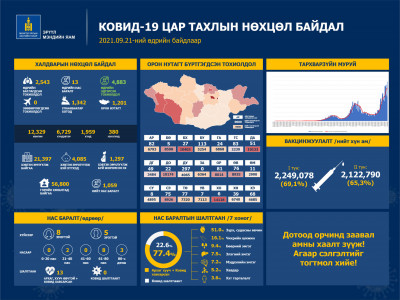 Өнгөрсөн хоногт шинээр 2,543 хүн коронавирусийн халдвараар өвчилж, 13 хүн нас баржээ