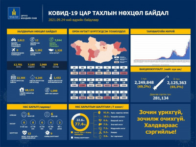 Өнгөрсөн хоногт шинээр 2,612 хүн COVID-19-өөр өвчилж, 12 хүн энджээ