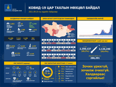 Сүүлийн хоногт халдварын 2,662 тохиолдол шинээр батлагдаж, 18 хүн энджээ