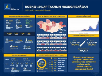 Өнгөрсөн хоногт шинээр 2,184 хүн коронавирусийн халдвараар өвчилж, 17 хүн нас баржээ