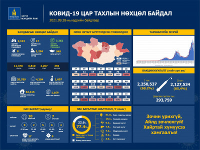 Шинээр 2,153 тохиолдол батлагдаж, 17 иргэн нас баржээ