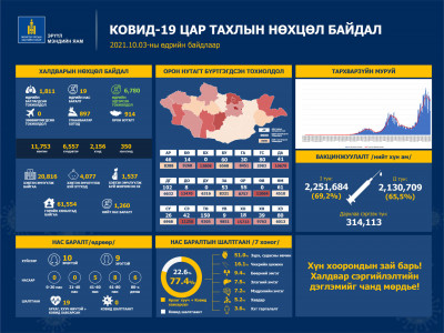 Сүүлийн 24 цагт 1811 шинэ тохиолдол илэрч, 19 хүн нас баржээ