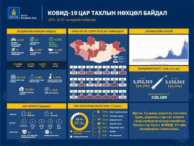 Сүүлийн 24 цагт коронавируст халдварын 2,237 тохиолдол батлагдаж, 15 иргэн нас баржээ