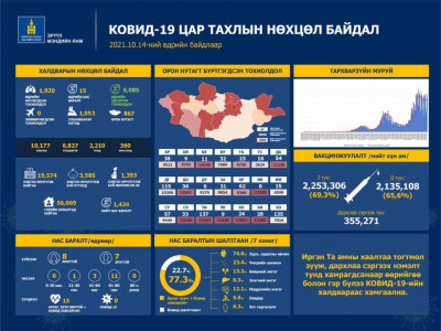 РCR-аар батлагдсан халдварын 1,920 тохиолдол нэмэгдэж, 15 иргэн энджээ