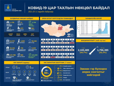 Эрүүл мэндийн яам халдвар аваад эдгэрсэн тохиолдлын тоог МЭДЭЭЛЭХЭЭ ЗОГСООЛОО 