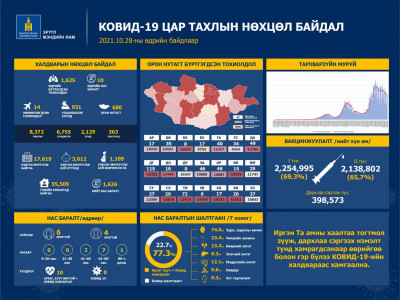 Зөөвөрлөгдсөн 14, нийт 1625 хүнээс халдвар илэрчээ