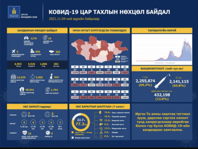 Шинээр 1,279 хүн халдвар авсан нь PCR шинжилгээгээр батлагдаж, 10 иргэн нас баржээ
