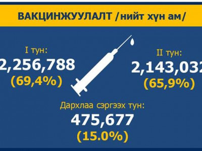 10,464 иргэн COVID-19-ийн эсрэг вакцины III тунг хийлгэснээр хамрагдалт хүн амын 15%-д хүрлээ