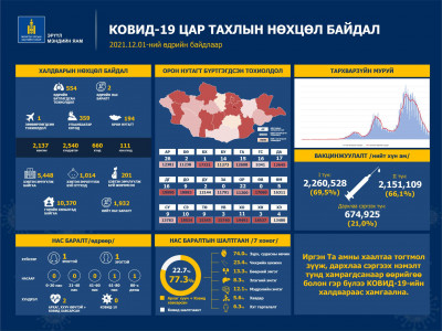 Дотоодод 553, зөөвөрлөгдсөн халдварын нэг тохиолдол батлагдаж, хоёр иргэн энджээ
