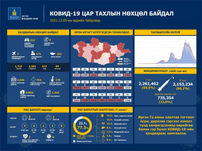 327-оор нэмэгдсэнээс зөөвөрлөгдсөн гурван тохиолдол илэрсэн бол нас баралт гурав бүртгэгдэв