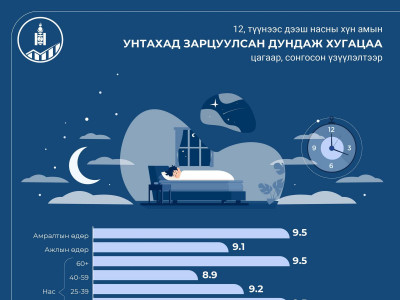 Монгол Улсын 12 ба түүнээс дээш насны иргэд нэг өдрийн 9 цагийг унтахад, 2 цагийг олон нийтийн мэдээлэл ашиглахад зарцуулдаг