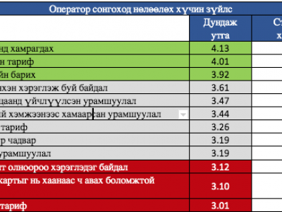 Үүрэн холбооны салбарын хэрэглэгчдийн брэнд энгейжментийг тодорхойлох хүчин зүйлийн судалгаа 