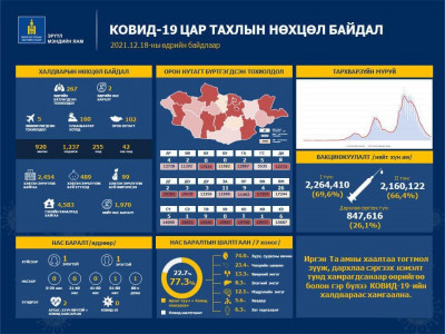 Зөөвөрлөгдсөн дөрөв, дотоодын халдварын 200 тохиолдол батлагджээ
