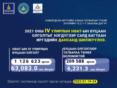 НӨАТ-ын буцаан олголтын мөнгийг энэ сард багтаан иргэдийн дансанд шилжүүлнэ