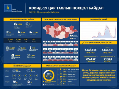 2,656 иргэн коронавирусийн халдвараар өвчилсөн нь шинжилгээгээр тогтоогджээ