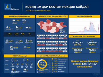 1,978 тохиолдол PCR шинжилгээгээр батлагдаж, дөрвөн иргэн нас баржээ