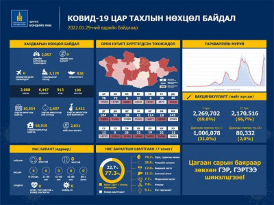 Шинээр 2,057 хүн халдвар авсан нь PCR-аар батлагдлаа