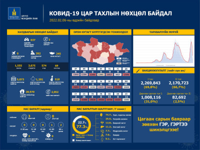 637 хүн халдвар авсан нь PCR-аар батлагдаж, гурван иргэн энджээ