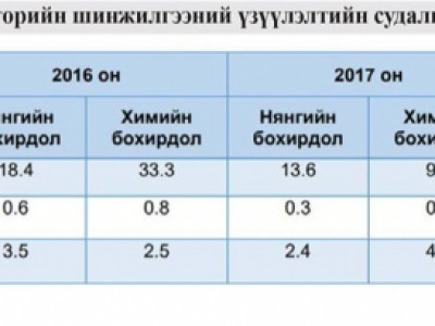 Аудит: Боомтын лабораториуд импортлогчдын худалдааны гэрээг цуцлах эрсдэлтэй 