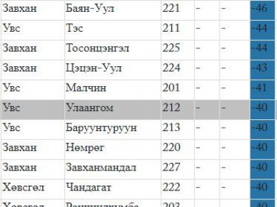 Гурван аймгийн 11 суманд -40 хэмээс давж хүйтэрчээ