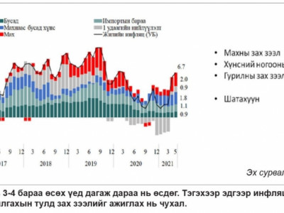 “Ченж” системээс салахгүйгээр инфляцийг зогсоох боломжгүй