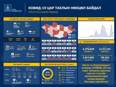 761 шинэ тохиолдол батлагдаж, гурван иргэн нас баржээ