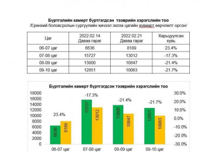 Нарны зам дагуух сургуулиуд болох Сант, Орос III, 31 дүгээр сургуулийг зорьсон хөдөлгөөний ачаалал буурсангүй гэв
