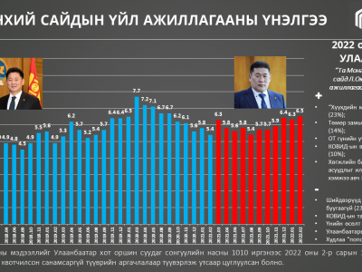 Ерөнхий Сайд Л.Оюун-Эрдэнийн үйл ажиллагаанд өгөх иргэдийн үнэлгээ өсжээ