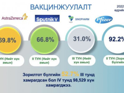 12-оос дээш насны иргэдийн 92% нь вакцины бүрэн тунд хамрагджээ