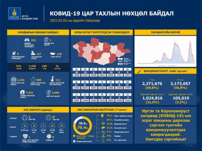 255 шинэ тохиолдол илэрч, нэг иргэн нас баржээ