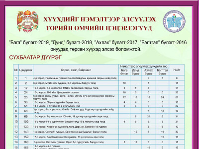 Нийслэл дэх төрийн өмчийн 88 цэцэрлэгт нэмэлтээр 3,575 хүүхэд элсүүлнэ