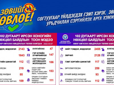 Сүүлийн хоёр хоногт 478 хүн эрүүлжүүлэгдэж, согтуугаар автомашин жолоодсон 411 зөрчил бүртгэгджээ 