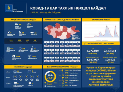 94 иргэн коронавирусийн халдвараар өвчилсөн нь батлагджээ