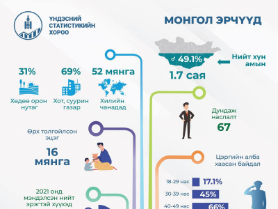 Монгол эрчүүдийн дундаж наслалт 67 байна