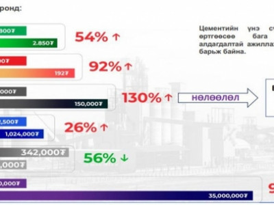 Цементийн халуурал орон сууцны үнийг 4.8 хувиар өсгөнө