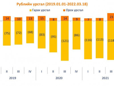 Рублийн гарах урсгал өмнөх онуудтай ойролцоо түвшинд байна
