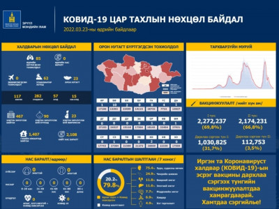 Улаанбаатарт 62, орон нутагт 23 тохиолдол шинээр бүртгэгджээ