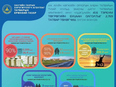 Жилийн 300 саяас ₮1.5 тэрбумын борлуулалтын орлоготой, татвараа төлсөн 2,555 ААН-д 90%-ийг буцаан олгоно