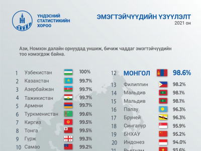 Монгол эмэгтэйчүүдийн бичиг үсгийн мэдлэгийн түвшин 98.6% буюу 35 орноос 12-т эрэмбэлэгджээ