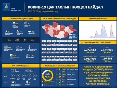 Гурван аймагт 42, Улаанбаатарт 44 хүн коронавирусийн халдвар авсан нь батлагдлаа