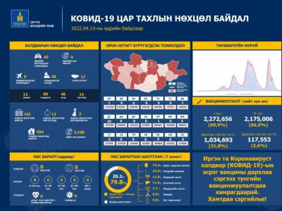 Таван аймагт 17, Улаанбаатарт 28 хүн шинээр коронавирусийн халдвар авчээ
