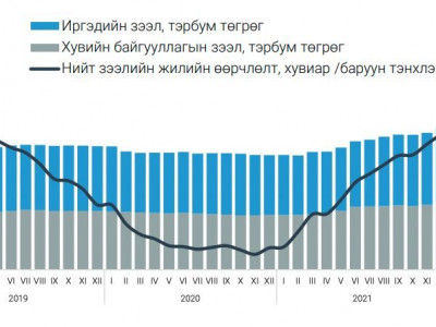 Чанаргүй зээл нийт өрийн үлдэгдлийн 9.6 хувийг эзэлж байна