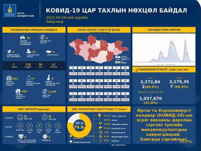 Коронавирусийн халдварын 30 тохиолдол шинээр илрэв