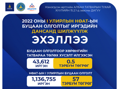 НӨАТ-ын I улирлын буцаалт 57 тэрбум төгрөгийг иргэдэд олгож эхэллээ