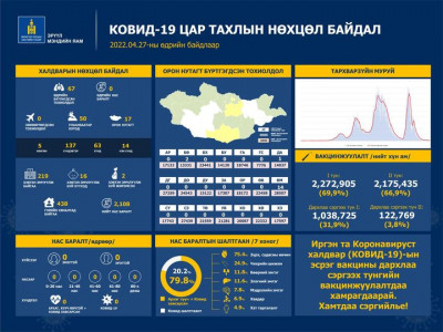 Улаанбаатарт 50, орон нутагт 17 хүн коронавирусийн халдвар авчээ