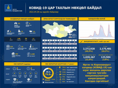 42 хүн коронавирусийн халдвар авсан нь PCR-аар батлагдлаа