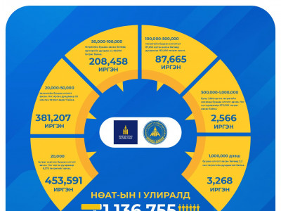 НӨАТ-ын нэгдүгээр улирлын буцаан олголтоор хамгийн их буюу 453,591 иргэн 20 мянга хүртэлх төгрөг авчээ