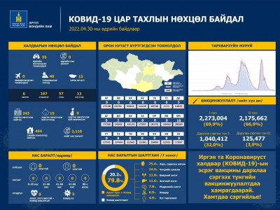 55 хүн коронавирусийн халдвар авсан нь батлагдлаа