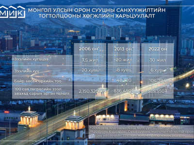 Б.Гантулга: Зах зээлийн зарчимд шилжвэл ипотекийн зээлийг төрийн оролцоогүй олгох нөхцөл бүрдэнэ 